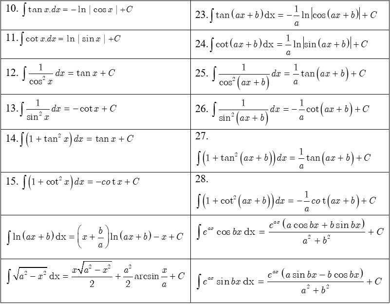 Bảng Công Thức Nguyên Hàm Đầy Đủ, Chi Tiết - Toán Lớp 12