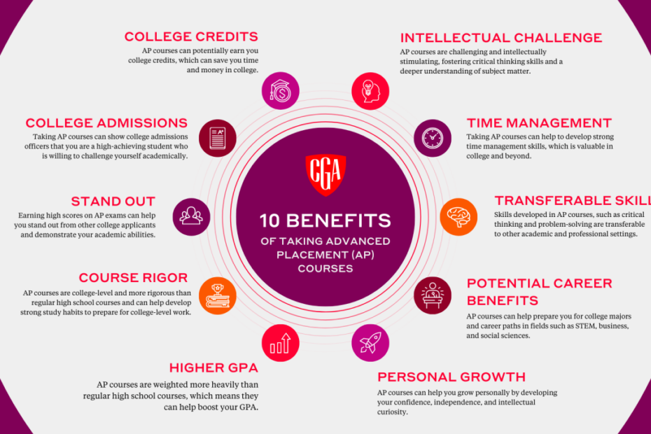 10 Benefits Of Taking Advanced Placement (Ap) Courses - Crimson Global  Academy Vn-En