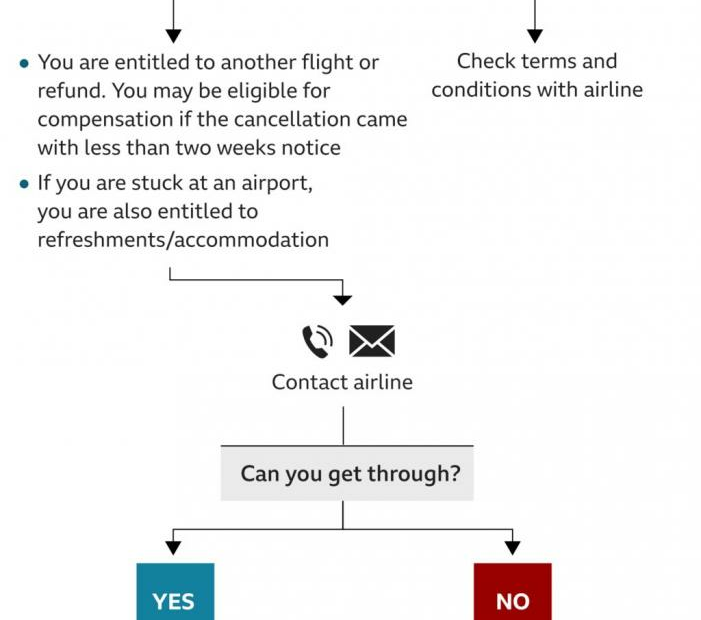 What Are My Rights If My Flight Is Cancelled Or Delayed? - Bbc News