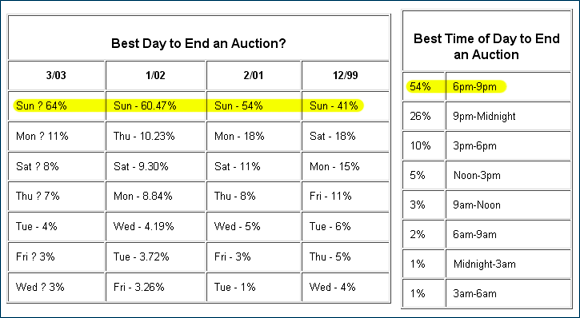 Best Time And Day To End Ebay Auctions - Affiliate Marketing Blog By Geno  Prussakov