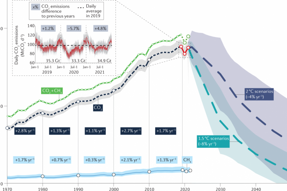 Monitoring Global Carbon Emissions In 2021 | Nature Reviews Earth &  Environment