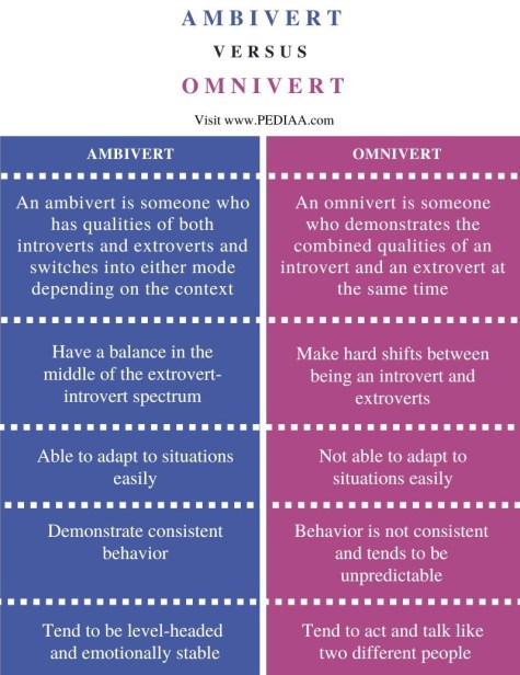 What Is The Difference Between Ambivert And Omnivert - Pediaa.Com
