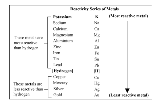 What Is The Most Reactive Element