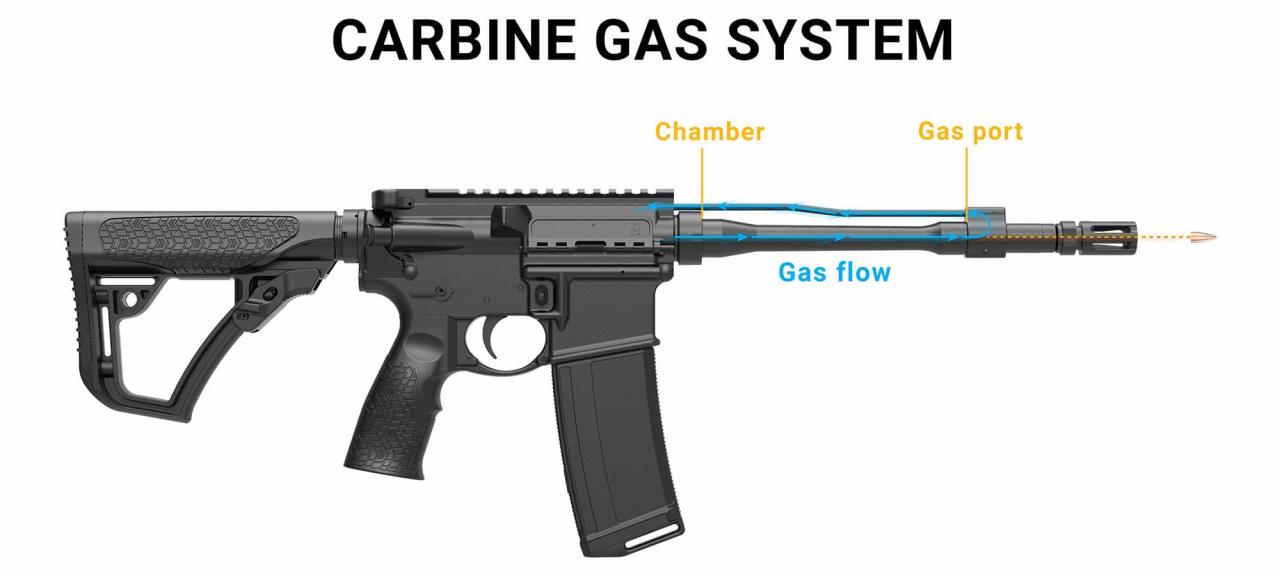 What'S The Best Gas System For An Ar-15? | Daniel Defense