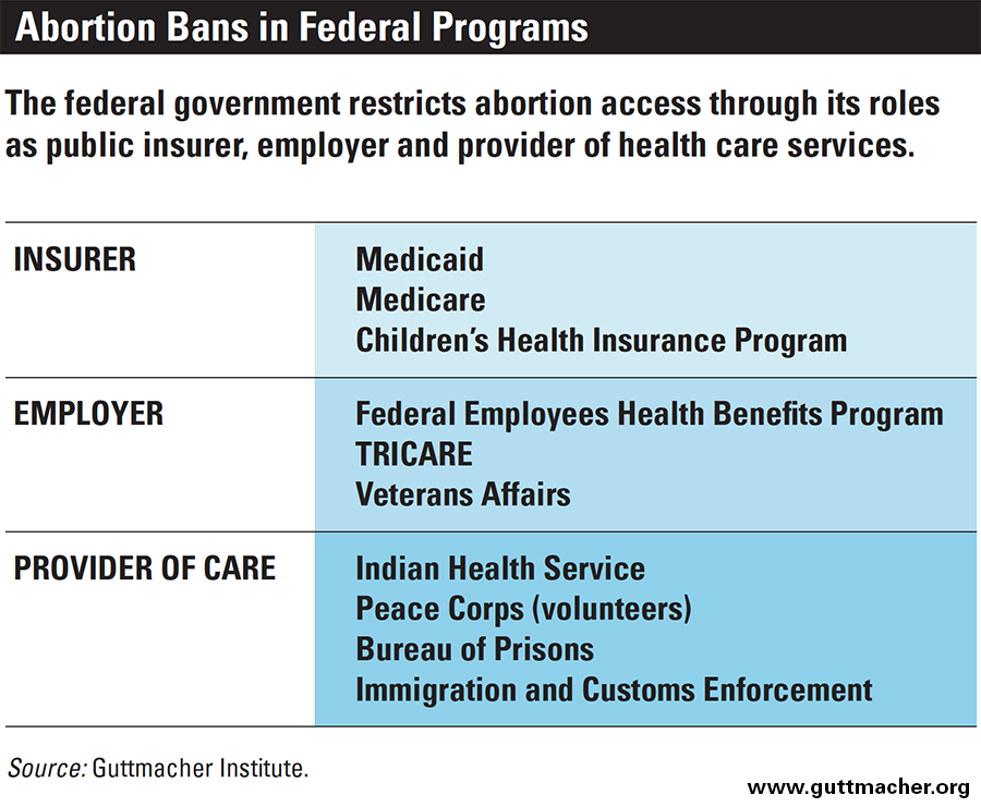 In Real Life: Federal Restrictions On Abortion Coverage And The Women They  Impact | Guttmacher Institute