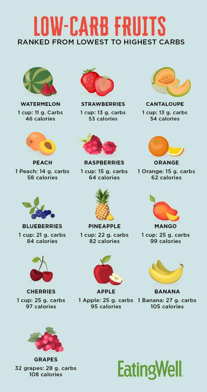 Low-Carb Fruits Ranked From Lowest To Highest Carbs