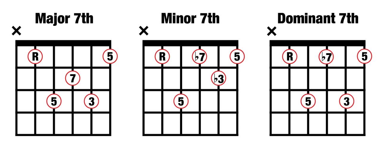 Music Composition For Beginners 2: Major, Minor And Dominant 7Th Chords