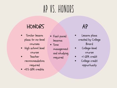 A Guide To Honors And Ap Courses – The Chant