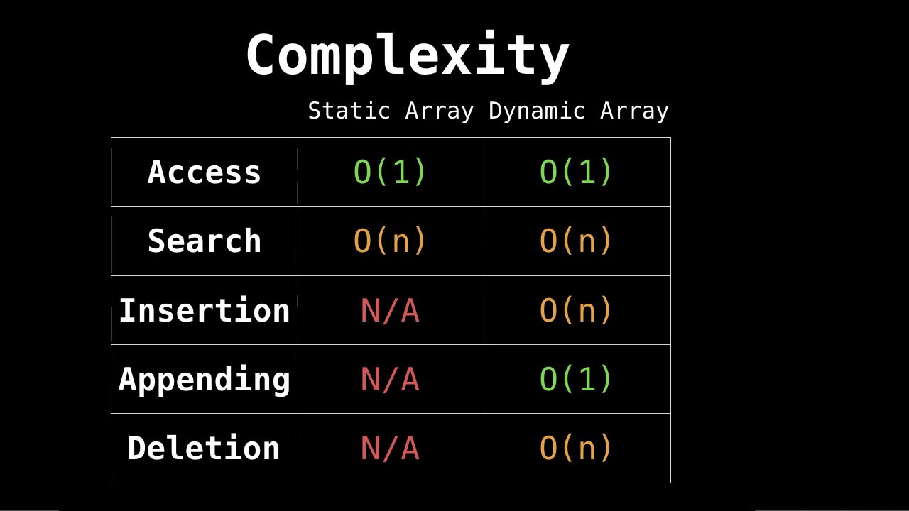 Dynamic And Static Arrays - Youtube