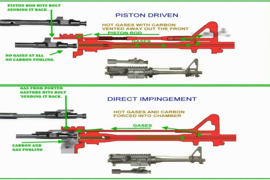 Ar 15 Gas Piston Or Direct Impingement Driven Which! - Youtube