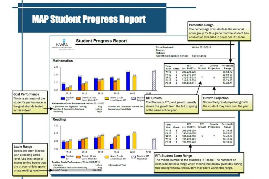 Nwea Map Growth Scores Explained & Practice Tests