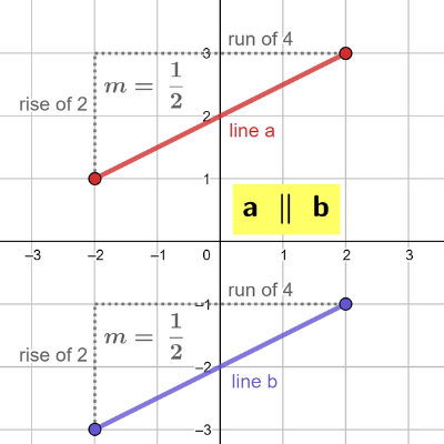 Finding The Slope Of Parallel Lines | Formula, Method & Examples | Study.Com