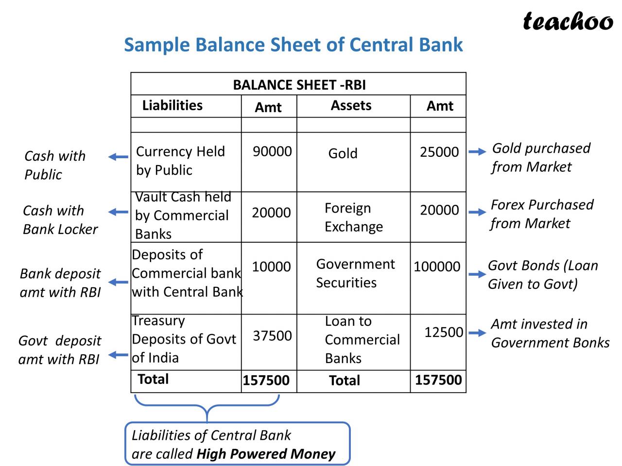 What Are Assets And Liabilities Of Central Bank - Economics Class 12