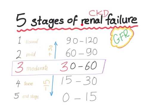 Mnemonic: the 5 Stages of chronic kidney disease, based on GFR